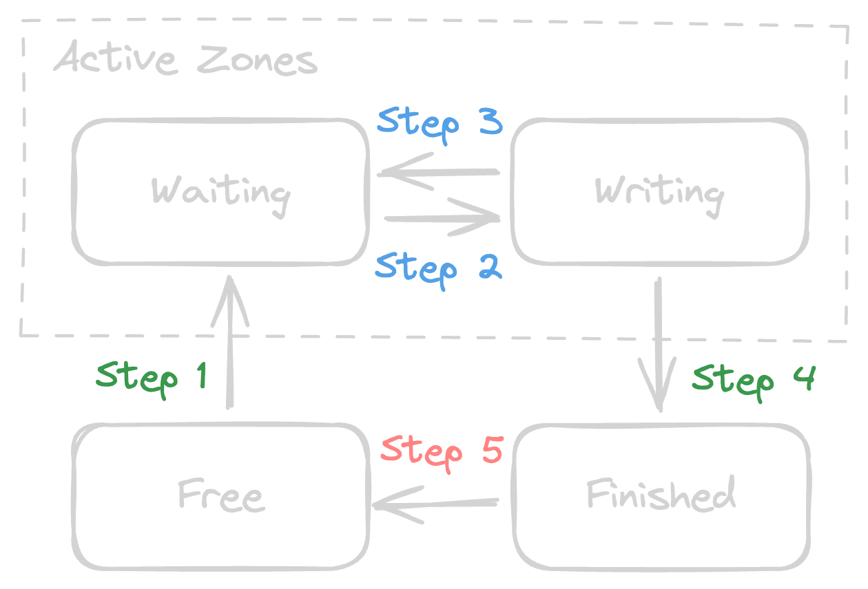 group-state