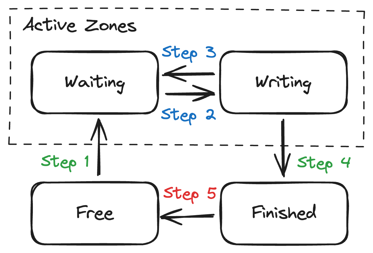 group-state